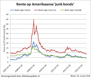 high-yield-bonds